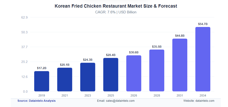 전 세계 한국식 프라이드 치킨 시장 규모는 2026년부터 2034년까지 연평균 7.6% 성장률을 기록할 것으로 예상된다. [데이터인텔로]