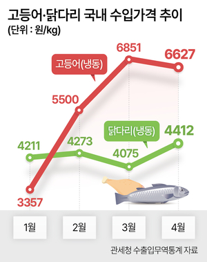 고등어도 닭다리도, 고환율·중동사태에 수입 가격 ‘들썩’ [푸드360]