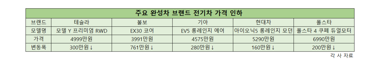 A table showing EV price cuts by major automakers.