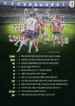 숫자로 본 월드컵 [데이터로 본 세상]