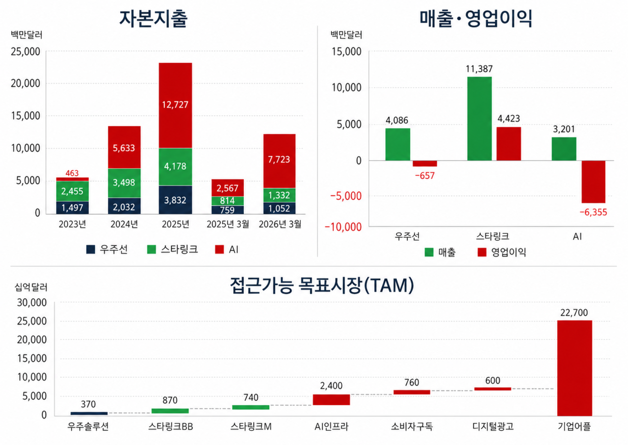 스페이스X 주요 재무 현황 및 TAM