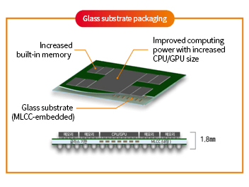SKC graphic illustrating Absolics’ glass-substrate packaging concept, which embeds MLCC components inside a thinner glass base to free space for larger CPU and GPU dies (SKC)