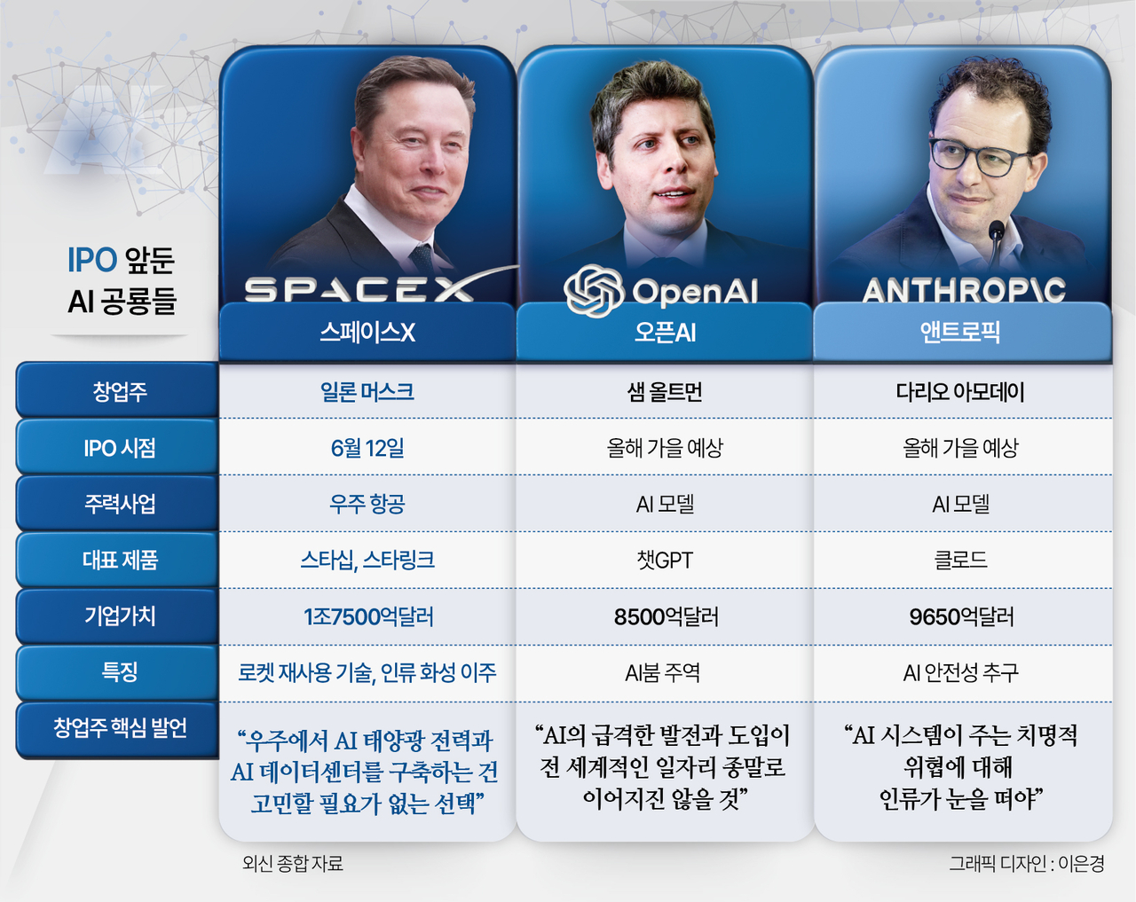 IPO앞둔 AI 공룡들