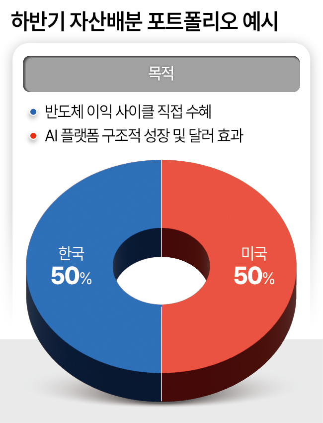 하반기 자산배분 포트폴리오 예시