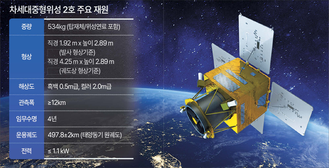 지난 5월 3일 미국 반덴버그 우주군 기지에서 발사돼 성공적으로 우주 궤도에 안착한 국토위성 2호기. [헤럴드DB]