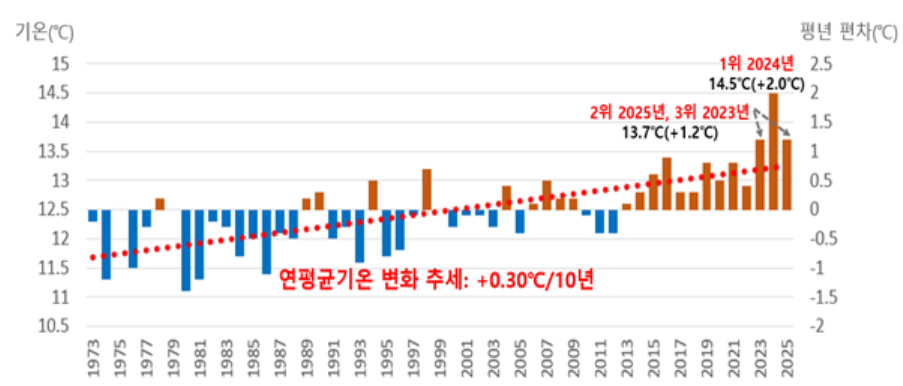 연도별(1973~2025년) 전국 연평균기온 및 편차 [기상청 제공]