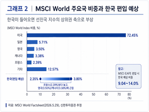 Mr. President, MSCI developed-market inclusion is a prerequisite for Korea's next great leap