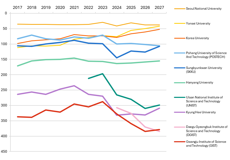 A graph provided by Quacquarelli Symonds tracking the performance of Korea's top 10 universities. (Quacquarelli Symonds)