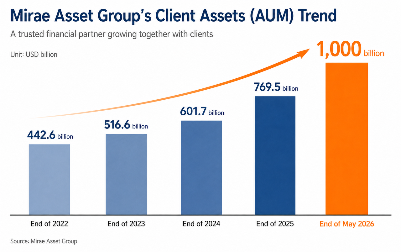 (Mirae Asset Financial Group)