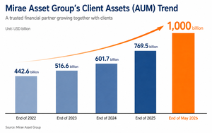 Mirae Asset tops $1 trillion in client assets