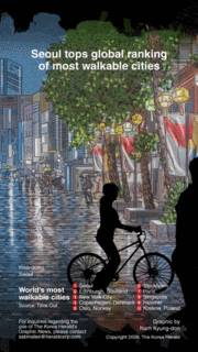 [Graphic News] Seoul tops global ranking of most walkable cities