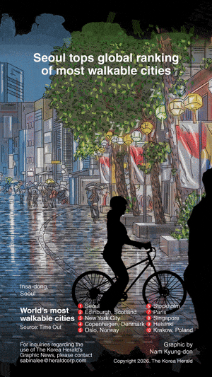 [Graphic News] Seoul tops global ranking of most walkable cities