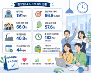 주 4.5일제 도입 기업 191곳 돌파…노동부 “노동시간 줄여도 생산성 높아져”