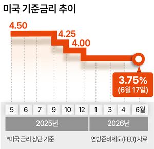美, ‘워시 첫 FOMC’서 금리 또 동결…연내 인상 가능성