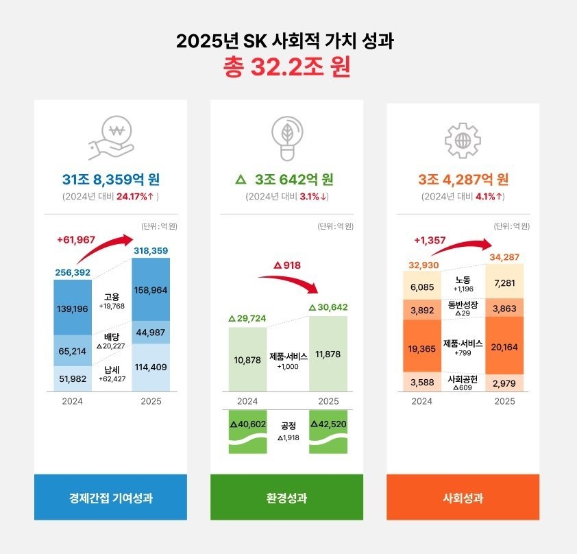 SK Group put its 2025 social value at 32.2 trillion won, up across most of the metric it has tracked for eight years. Gains in economic contribution and social performance more than offset a 3.06 trillion won environmental cost driven by its AI and chip operations. (SK Group)