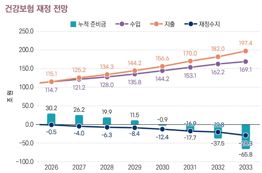 [출처 : 국회예산정책처 ‘의료개혁과 비상진료대책을 반영한 건강보험 재정전망’. 국회미래연구원 ‘인구구조 변화로 인한 건강보장제도의 재정적 지속가능성 위기 및 정책 제언’ 재인용]