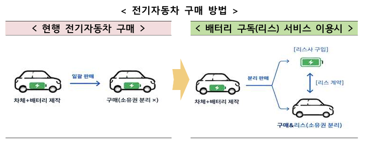 전기자동차 구매 방법 [재정경제부 제공]
