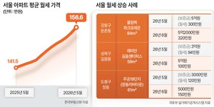 “월세, 반년만 두배 폭등”…서울 156만원 ‘역대 최고’ [부동산 증세 공식화]