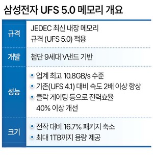 삼성전자 ‘온디바이스 AI’ UFS 5.0 최초 개발