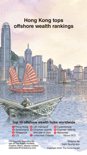 [Graphic News] Hong Kong tops offshore wealth rankings