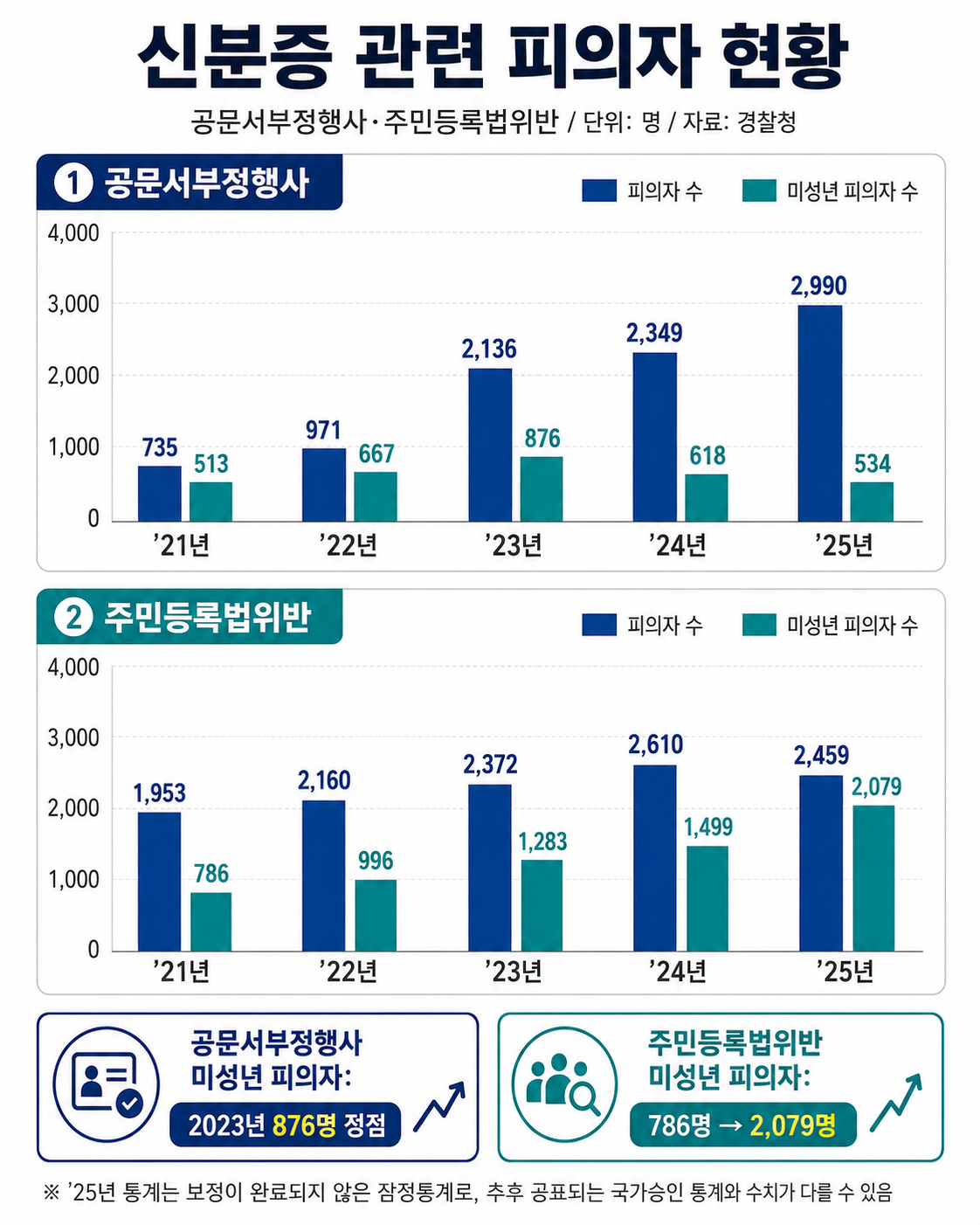 공문서부정행사, 주민등록법위반으로 입건된  2021~2025년 피의자 및 미성년 피의자 수  경찰청 자료. [챗GPT 제작]