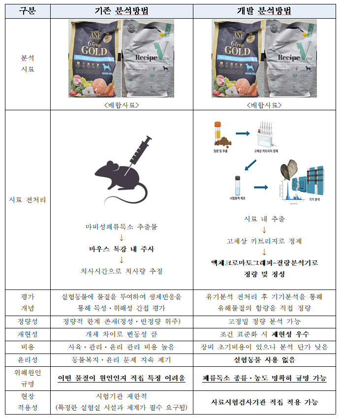 A diagram illustrating the analysis method for 11 types of paralytic shellfish toxins in pet food [National Agricultural Products Quality Management Service]