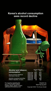 [Graphic News] Korea’s alcohol consumption sees record decline