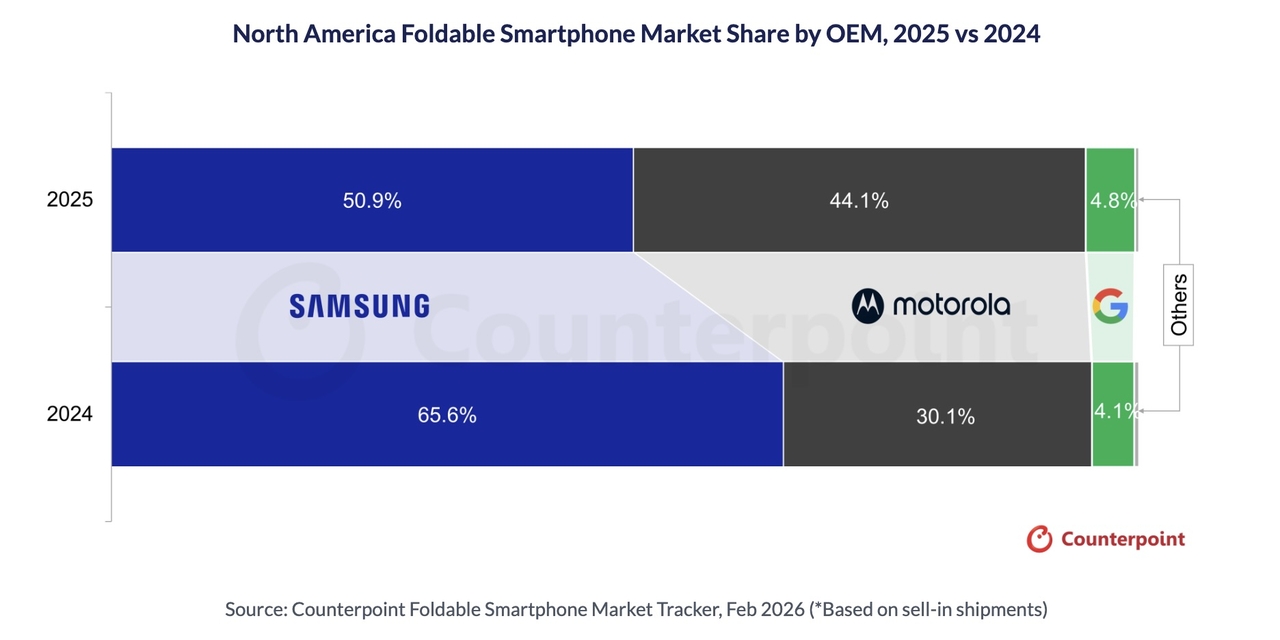 Samsung's share of the North American foldable market fell to 50.9 percent in 2025 from 65.6 percent a year earlier, as Motorola climbed to 44.1 percent. (Counterpoint Research)