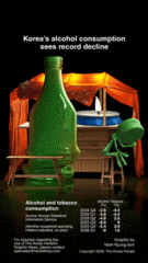 [Graphic News] Korea’s alcohol consumption sees record decline
