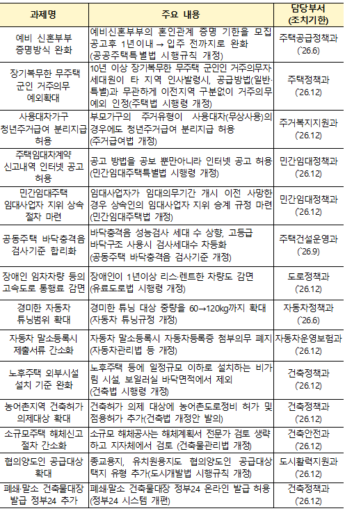 국토교통 현장규제 개선방안 세부 과제