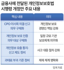 개인정보유출 과징금 폭탄…개보법 ‘포비아’