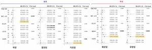 [김태열의 생생건강S펜]  “소·돼지고기 즐기는 男 위암발생↓,곱창 즐기는 女 유방암·췌장암 발생↑”