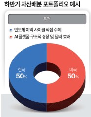 자산가들은 폭락장에서 “팔까” 아닌 “살까”를 고민한다 [큰손 따라잡기]