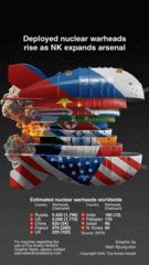 [Graphic News] Deployed nuclear warheads rise as NK expands arsenal