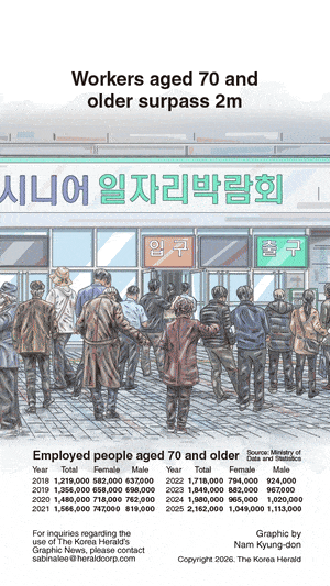 [Graphic News] Workers aged 70 and older surpass 2m