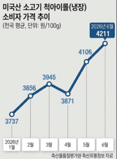 “평년보다 40% 급등”…미국산 소고기마저 ‘金값’