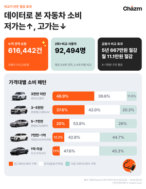 "경차 사려다 SUV 뽑는다"...차즘, 차량 견적 62만건 분석 결과 공개 - 뉴스 썸네일 이미지