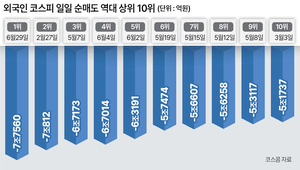 外人, 코스피서 하루 7.8조 폭탄…금융위기보다 더 심각
