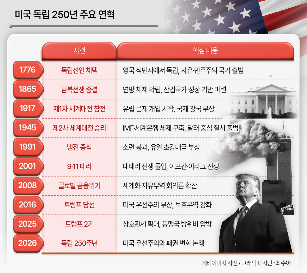 미국 독립 250년 주요 연혁