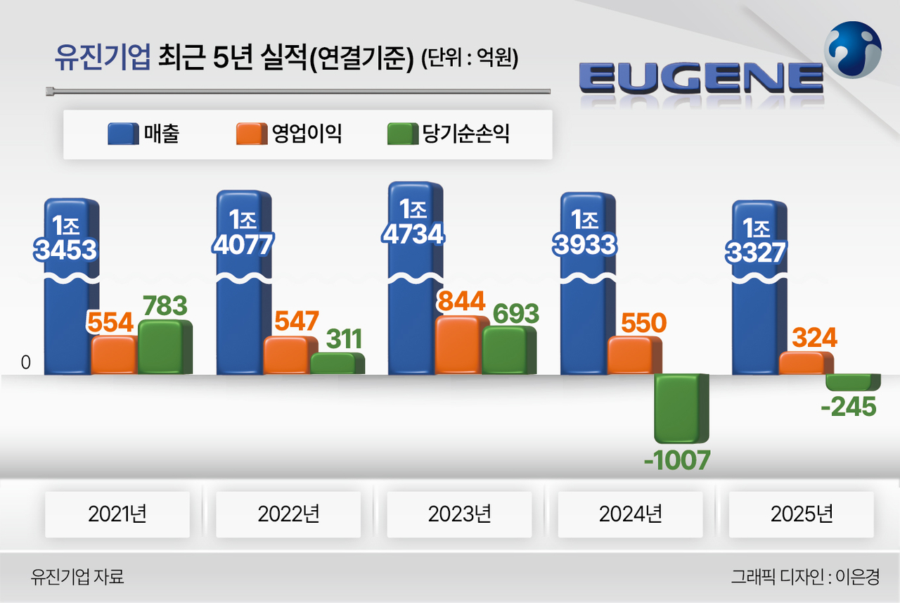 유진기업 최근 5년 실적