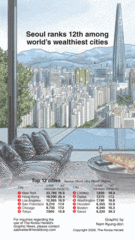 [Graphic News] Seoul ranks 12th among world’s wealthiest cities
