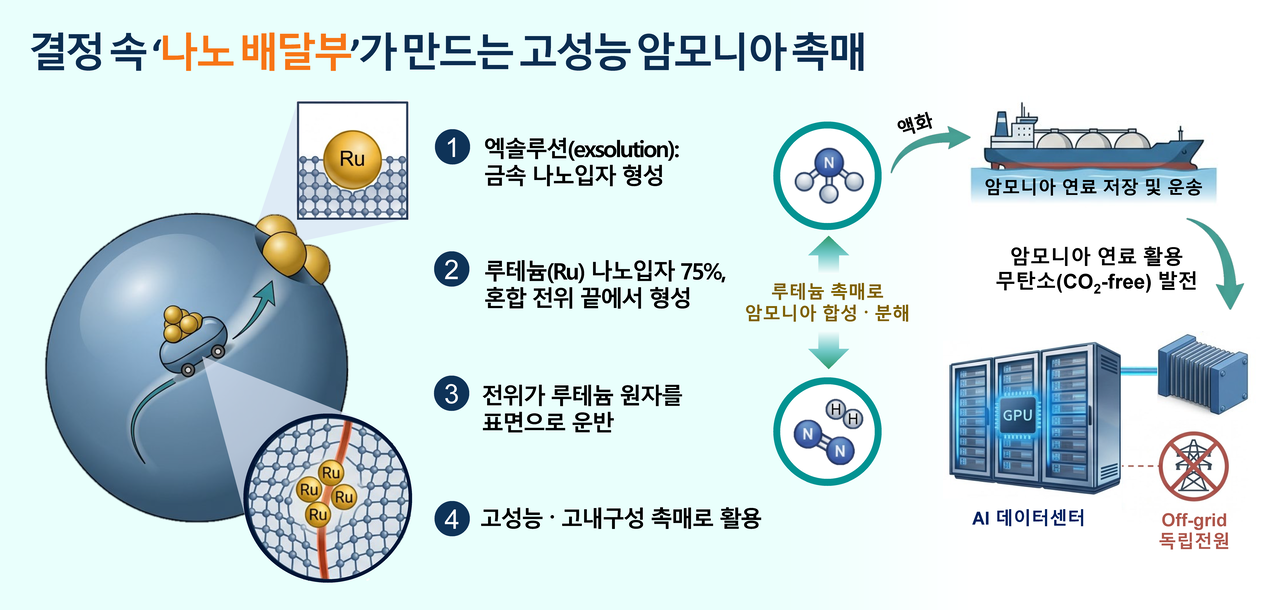 A diagram illustrating the exsolution mechanism — in which a "nano carrier" inside a crystal creates a high-performance ammonia catalyst — and its applications. [Provided by Sogang University]