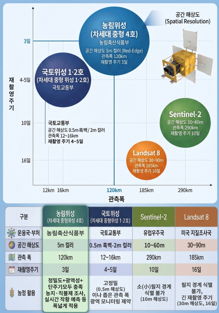 Comparison of the agricultural and forestry satellite with other major satellites. [Ministry of Agriculture, Food and Rural Affairs]