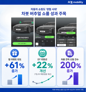 차봇 '버추얼 쇼룸' 통했다...재방문율 22%·견적 신청 200% 증가 - 뉴스 썸네일 이미지