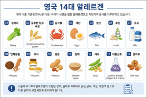 영국, 알레르겐 표시 오류로 식품 리콜 증가