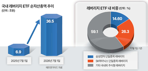 1년새 431% 커진 레버리지 ETF…변동성 확 키우는 ‘웩더독’ 됐다 [도마 오른 레버리지 ETF]