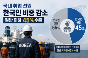 감소하는 국내 한국인 선원…월급은 평균 655만원