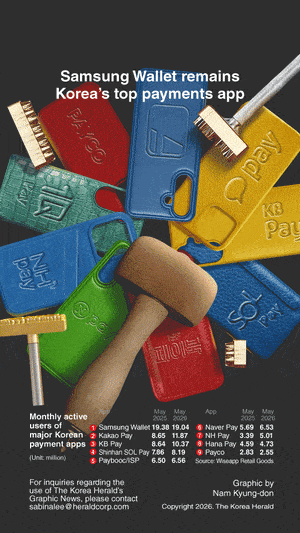 [Graphic News] Samsung Wallet remains Korea’s top payments app