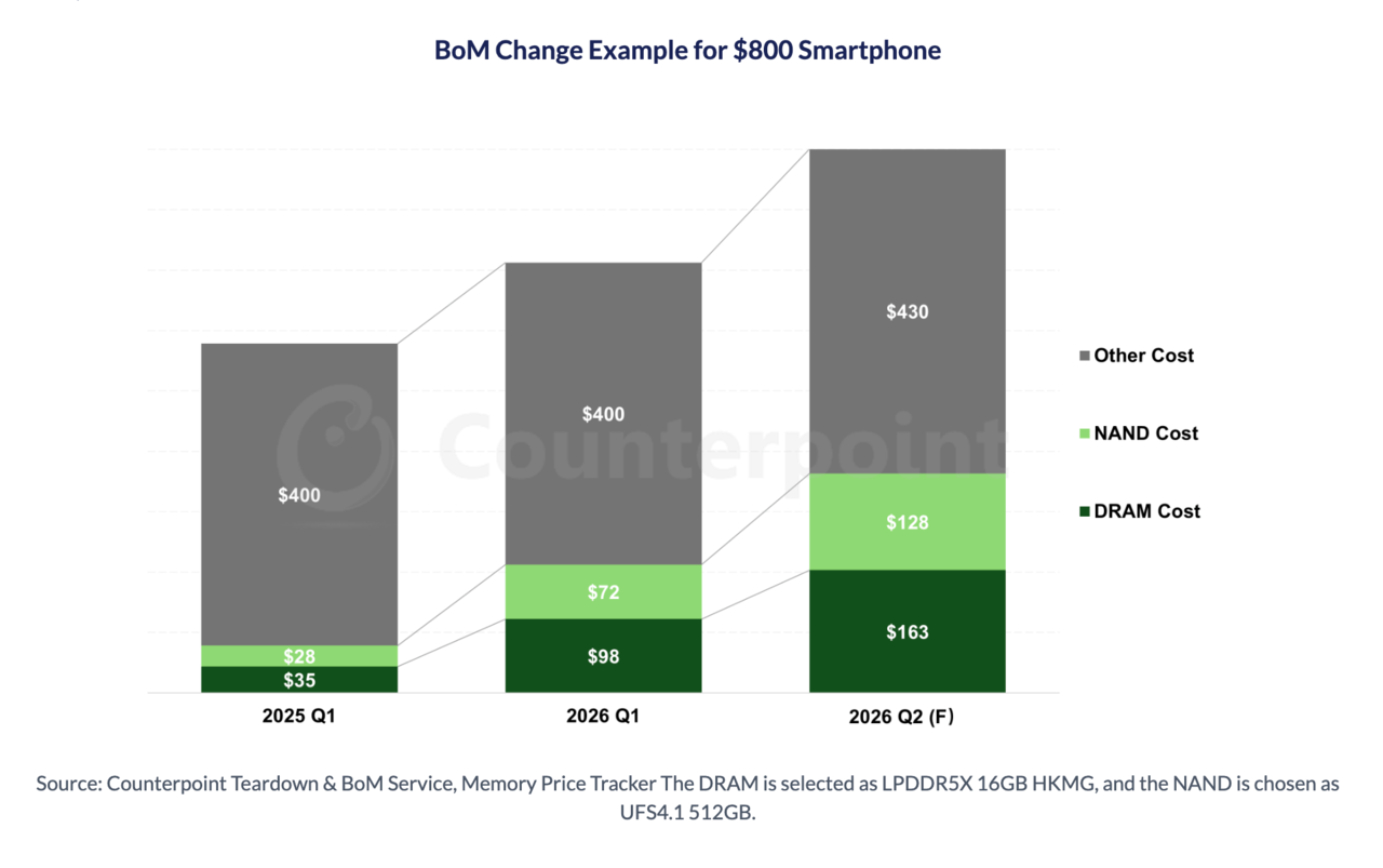 Memory's share of the bill of materials for an $800 smartphone, where combined DRAM and NAND cost rises from $63 in early 2025 to a forecast $291 by the second quarter of 2026, nearly quadrupling as AI demand tightens supply (Counterpoint Research)