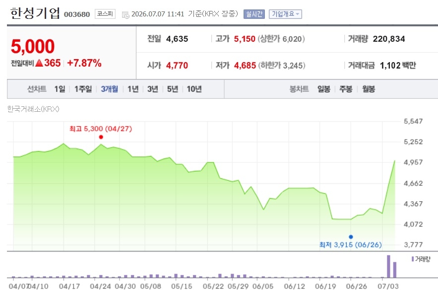 Hansung Enterprise share price [Naver Finance]